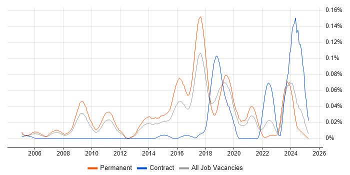 Job vacancy trend for Network Operations Engineer in the North of England Job vacancy trend for Network Operations Engineer in the North of England