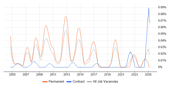 Job vacancy trend for Network Operations Manager in the North of England Job vacancy trend for Network Operations Manager in the North of England