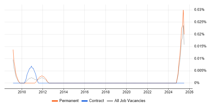 Job vacancy trend for Network Operations Technician in the North of England