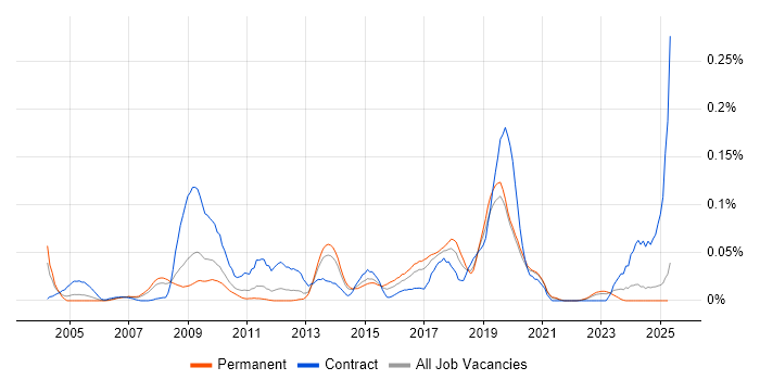 Job vacancy trend for Network Optimisation in the North of England Job vacancy trend for Network Optimisation in the North of England