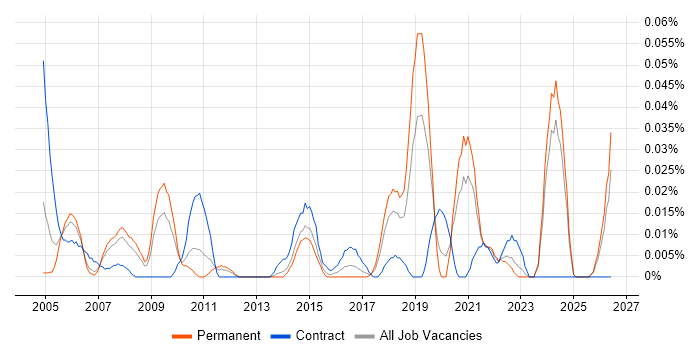 Network Planner job vacancy trend in the North of England