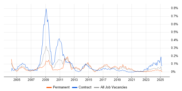 Job vacancy trend for Network Planning in the North of England Job vacancy trend for Network Planning in the North of England