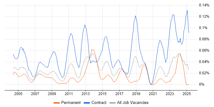 Job vacancy trend for Network Project Manager in the North of England Job vacancy trend for Network Project Manager in the North of England