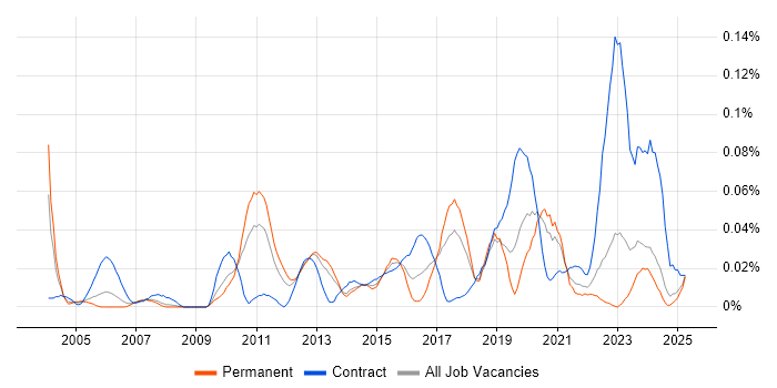 Job vacancy trend for Network Security Architect in the North of England Job vacancy trend for Network Security Architect in the North of England