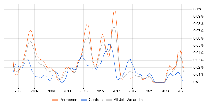 Job vacancy trend for Network Security Consultant in the North of England Job vacancy trend for Network Security Consultant in the North of England