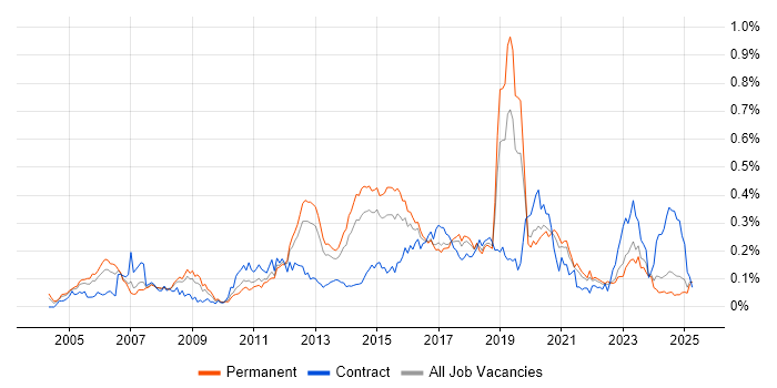 Job vacancy trend for Network Security Engineer in the North of England Job vacancy trend for Network Security Engineer in the North of England