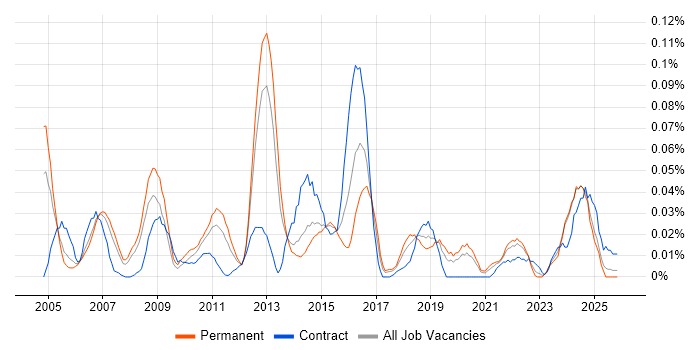 Network Security Manager job vacancy trend in the North of England