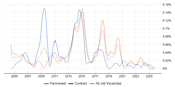 Network Security Specialist job vacancy trend in the North of England