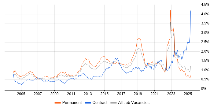 Job vacancy trend for Network Security in the North of England Job vacancy trend for Network Security in the North of England