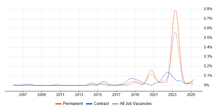 Job vacancy trend for Network Segmentation in the North of England Job vacancy trend for Network Segmentation in the North of England