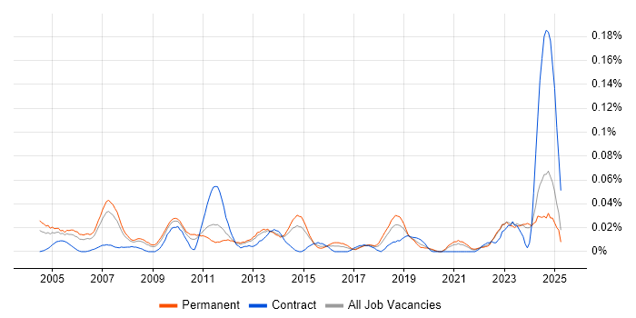 Job vacancy trend for Network Services Manager in the North of England Job vacancy trend for Network Services Manager in the North of England