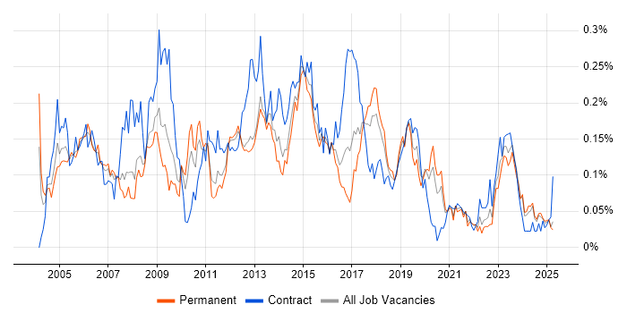 Job vacancy trend for Network Specialist in the North of England Job vacancy trend for Network Specialist in the North of England