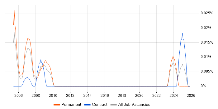 Network Supervisor job vacancy trend in the North of England