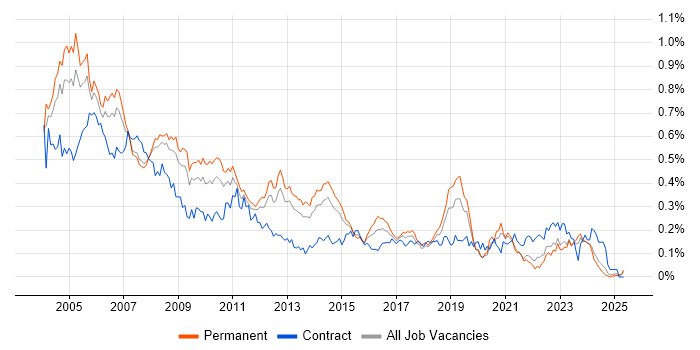 Job vacancy trend for Network Support in the North of England