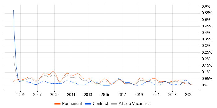 Job vacancy trend for Network Systems Engineer in the North of England Job vacancy trend for Network Systems Engineer in the North of England