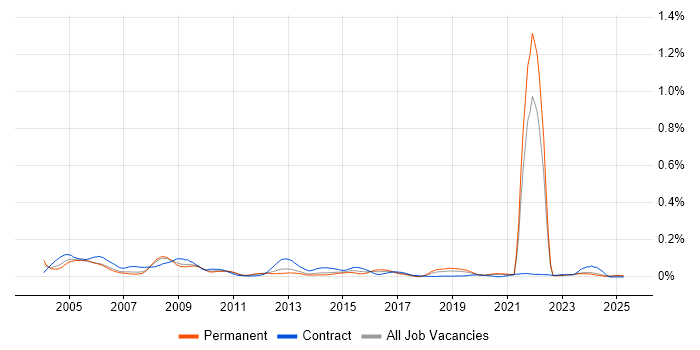 Job vacancy trend for Network Technician in the North of England Job vacancy trend for Network Technician in the North of England