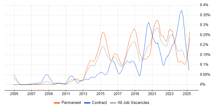 Job vacancy trend for Network Virtualisation in the North of England Job vacancy trend for Network Virtualisation in the North of England