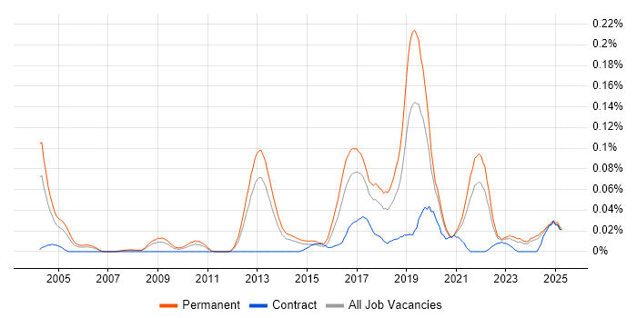 Job vacancy trend for Neural Network in the North of England Job vacancy trend for Neural Network in the North of England
