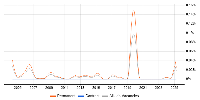 Job vacancy trend for New Business Development Manager in the North of England Job vacancy trend for New Business Development Manager in the North of England