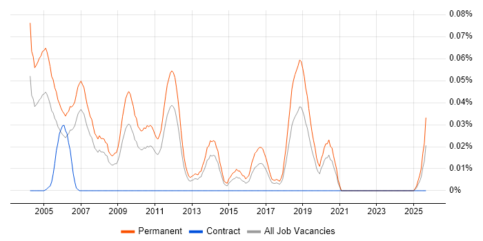 New Business Sales Executive job vacancy trend in the North of England New Business Sales Executive job vacancy trend in the North of England