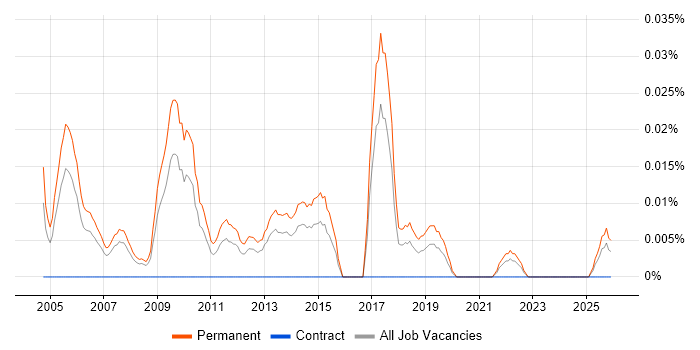 New Business Sales Manager job vacancy trend in the North of England