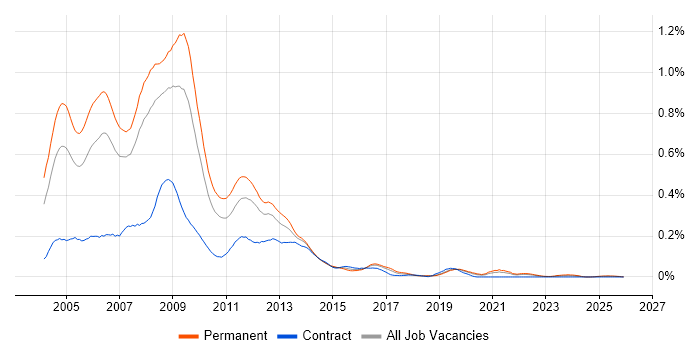 New Media job vacancy trend in the North of England