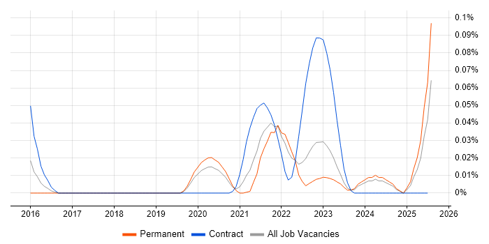 Job vacancy trend for Nexthink in the North of England Job vacancy trend for Nexthink in the North of England