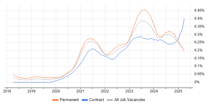 Job vacancy trend for Next.js in the North of England Job vacancy trend for Next.js in the North of England