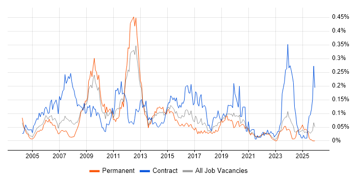 NFS job vacancy trend in the North of England