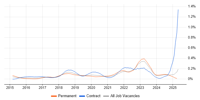 Job vacancy trend for NGFW in the North of England Job vacancy trend for NGFW in the North of England