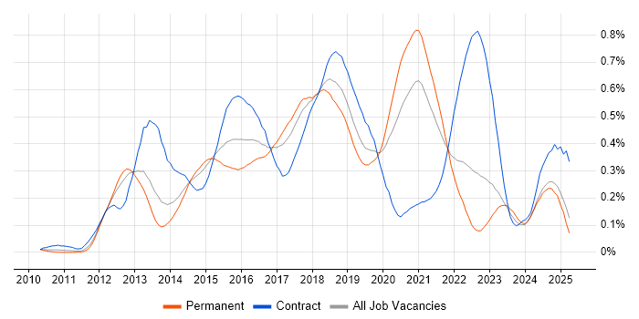 Job vacancy trend for nginx in the North of England Job vacancy trend for nginx in the North of England