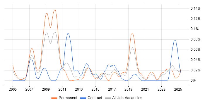 Job vacancy trend for NGN in the North of England Job vacancy trend for NGN in the North of England