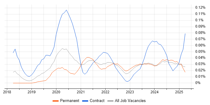 Job vacancy trend for NgRx in the North of England Job vacancy trend for NgRx in the North of England