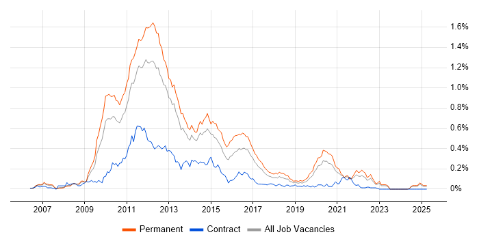 Job vacancy trend for NHibernate in the North of England