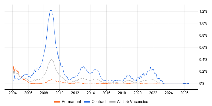 NHS Project Manager job vacancy trend in the North of England
