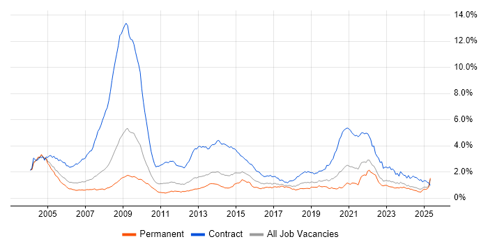 Job vacancy trend for NHS in the North of England Job vacancy trend for NHS in the North of England