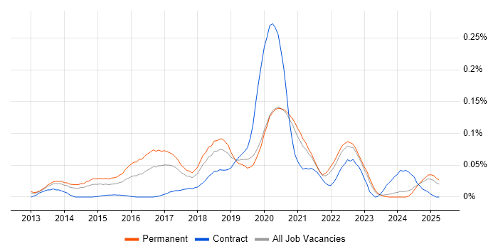 Job vacancy trend for Nimble Storage in the North of England Job vacancy trend for Nimble Storage in the North of England