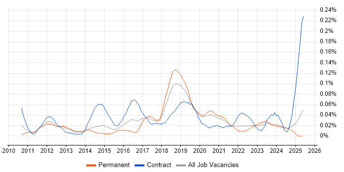 Job vacancy trend for Nintex in the North of England Job vacancy trend for Nintex in the North of England