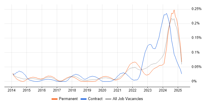 Job vacancy trend for NIST 800 in the North of England Job vacancy trend for NIST 800 in the North of England