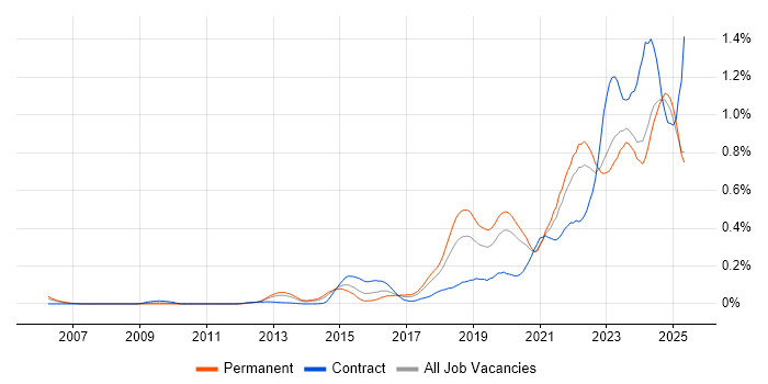 Job vacancy trend for NIST in the North of England Job vacancy trend for NIST in the North of England