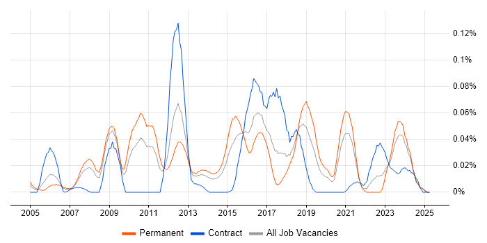 Job vacancy trend for Nmap in the North of England Job vacancy trend for Nmap in the North of England
