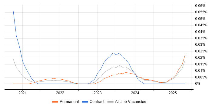 Job vacancy trend for Node-RED in the North of England Job vacancy trend for Node-RED in the North of England