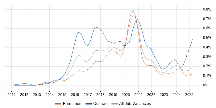 Job vacancy trend for Node.js Developer in the North of England Job vacancy trend for Node.js Developer in the North of England