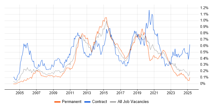 Job vacancy trend for Non-Functional Testing in the North of England Job vacancy trend for Non-Functional Testing in the North of England