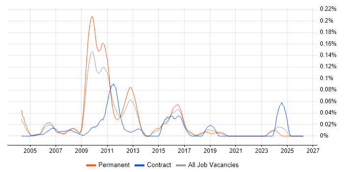 NonStop SQL job vacancy trend in the North of England