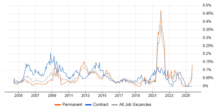 Northgate job vacancy trend in the North of England Northgate job vacancy trend in the North of England