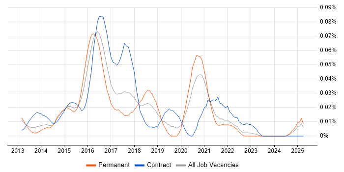 Job vacancy trend for NoSQL Developer in the North of England Job vacancy trend for NoSQL Developer in the North of England