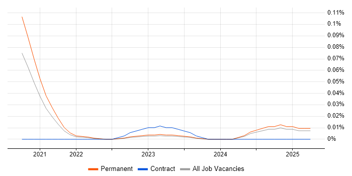 Job vacancy trend for Notion in the North of England Job vacancy trend for Notion in the North of England