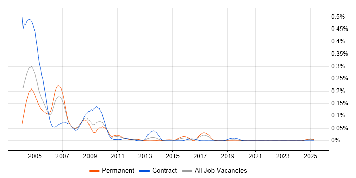 Job vacancy trend for Novell Certification in the North of England Job vacancy trend for Novell Certification in the North of England