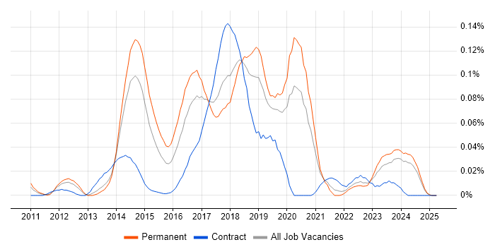 Job vacancy trend for NServiceBus in the North of England Job vacancy trend for NServiceBus in the North of England
